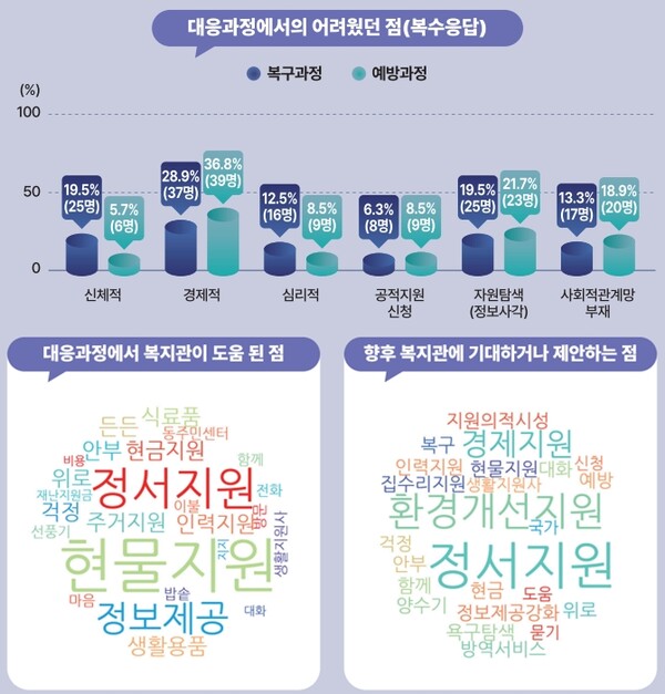 사진 3: 2022년 신림동 침수피해를 경험한 노인 46명 중 37명이 피해 복구에서 경제적 어려움을 겪은 것으로 나타났다. 또 현물 및 정서지원, 복구자원 정보 제공이 많은 도움이 된 것으로 파악됐다.