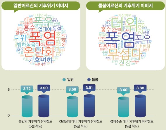 사진 4: ‘기후위기’ 워드클라우드 분석 중 돌봄노인 측에서 심리적 불안을 나타낸 단어의 빈도가 잦았다.